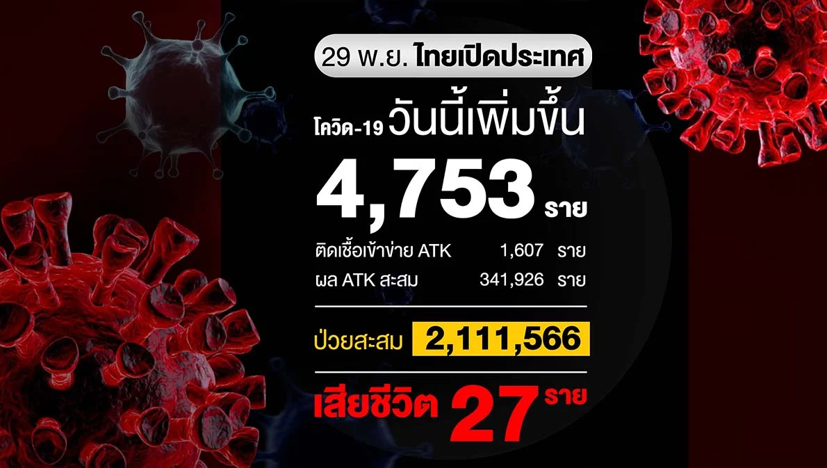 โควิดวันนี้ติดเชื้อ 4,753 ราย เสียชีวิต 27 ราย ฉีดวัคซีนสะสม 92,312,060 โดส