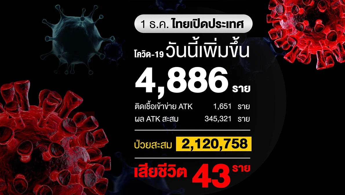 โควิดวันนี้ติดเชื้อเพิ่ม 4,886 ราย รักษาหาย 6,326 ราย ฉีดวัคซีนแล้ว 93 ล้านโดส