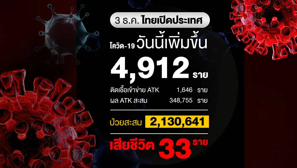โควิดวันนี้ ติดเชื้อเพิ่ม 4,912 ราย เสียชีวิต 33 ราย ฉีดวัคซีนสะสม 94 ล้านโดส