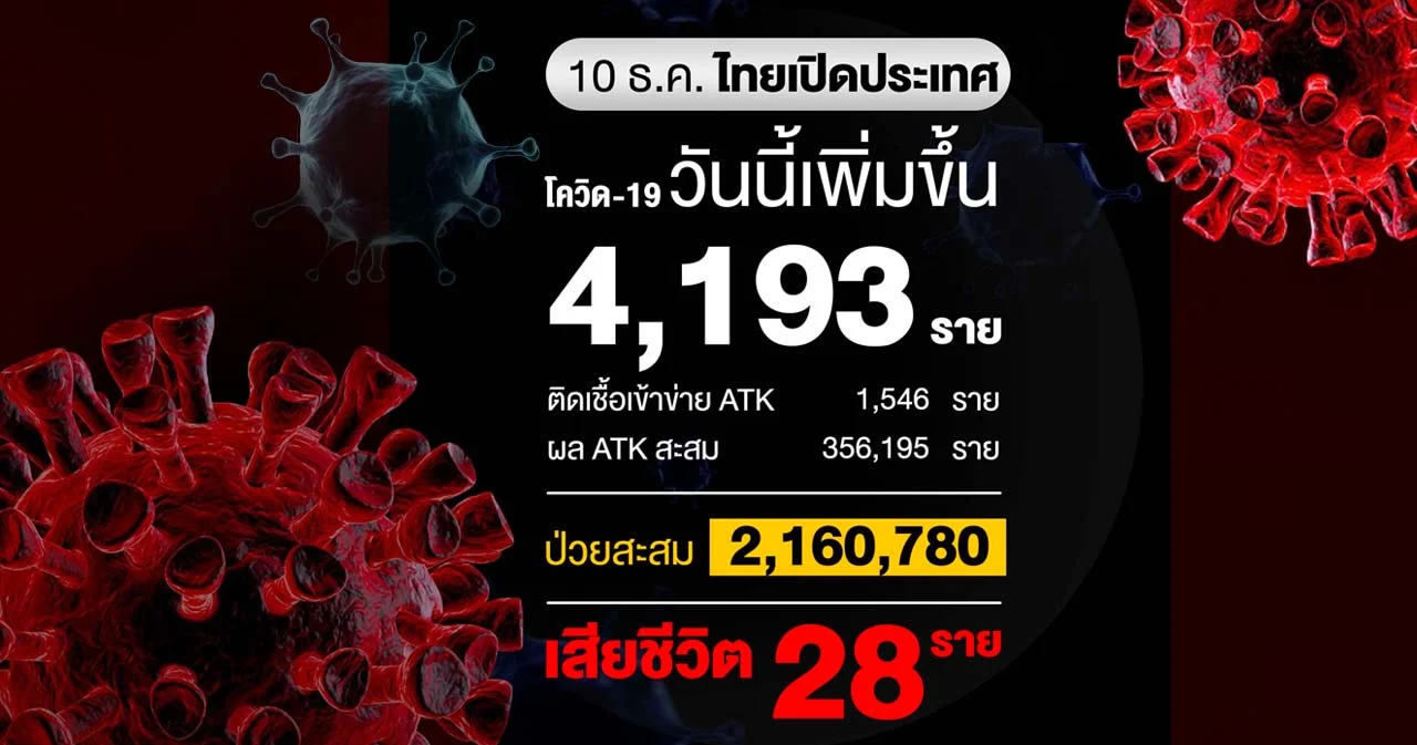 โควิดวันนี้ ติดเชื้อรายใหม่ 4,193 ราย เสียชีวิต 28 ราย