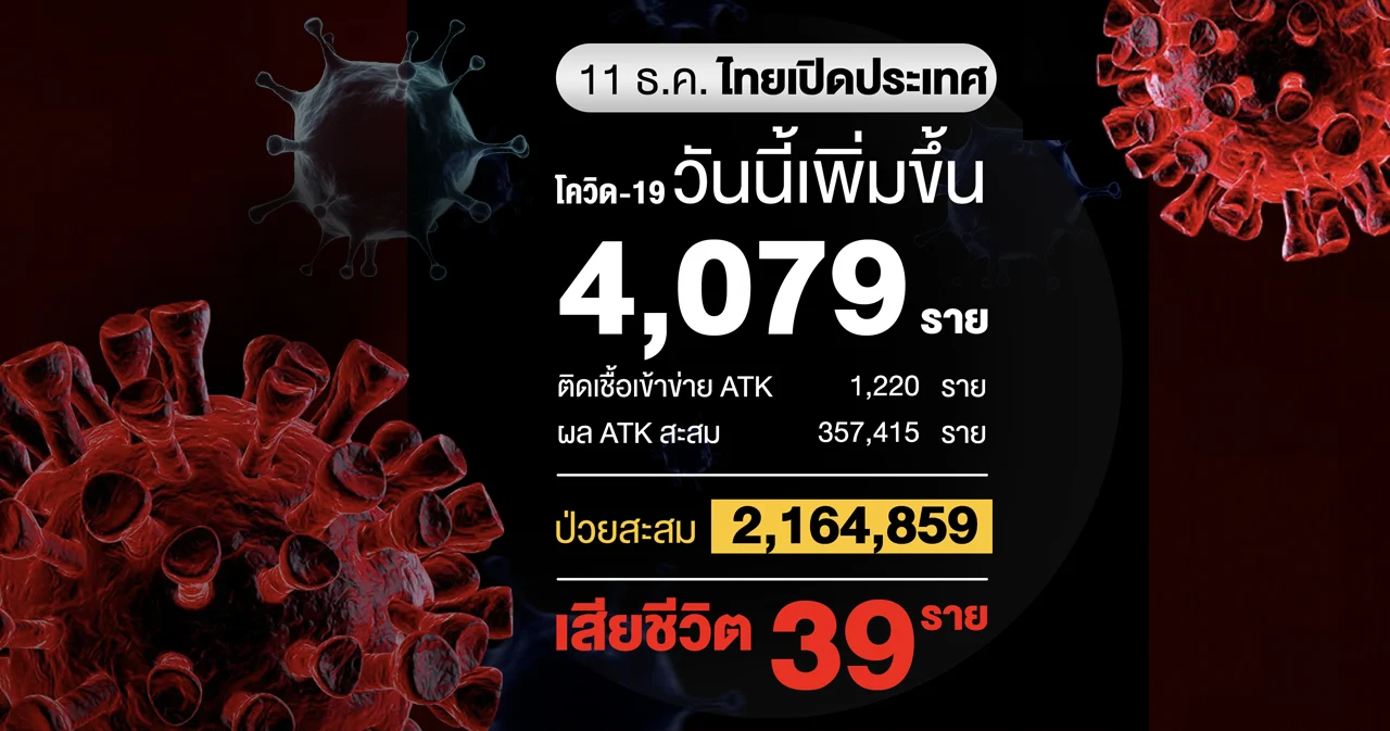 อัปเดตสถานการณ์โควิด-19 ในประเทศ ติดเชื้อเพิ่ม 4,079 ราย เสียชีวิต 39 ราย