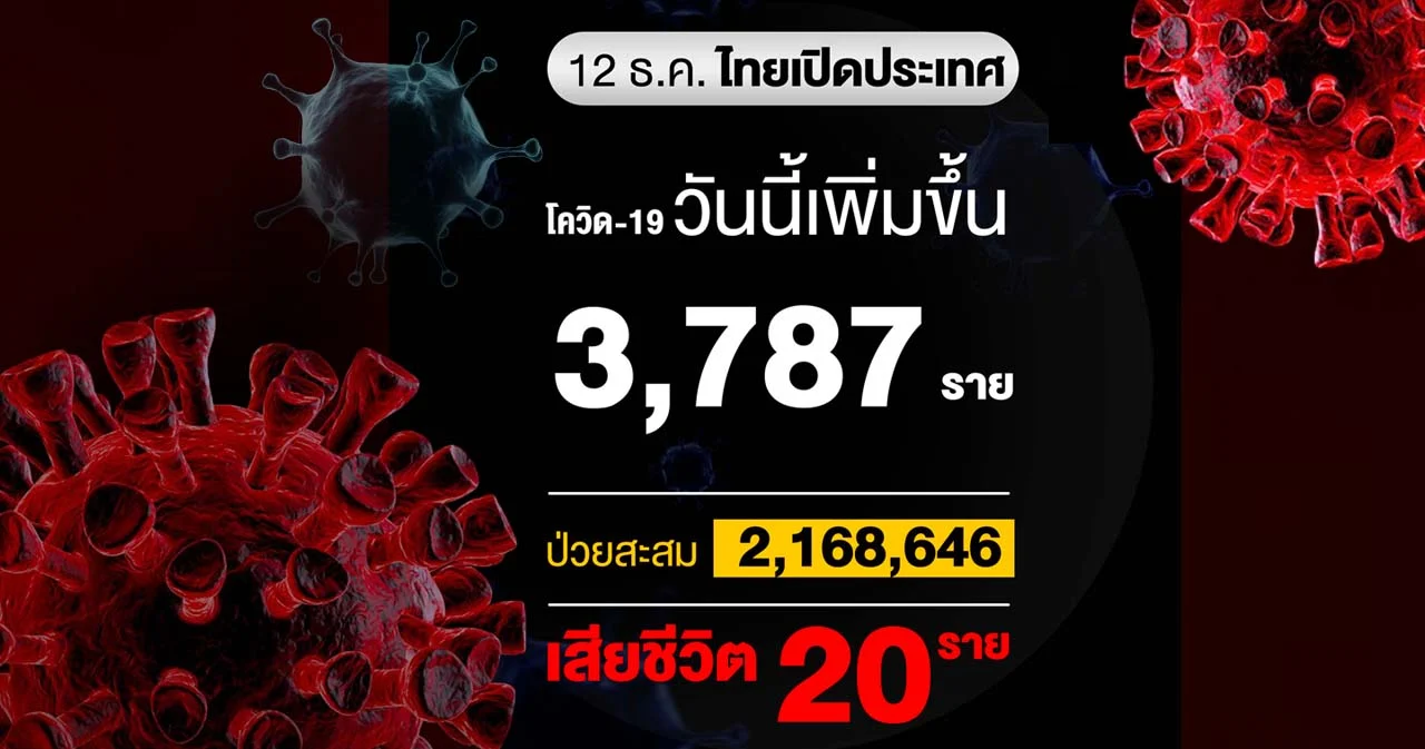 ยอดผู้ติดเชื้อโควิดวันนี้ 3,787 ราย เสียชีวิต 20 ราย 