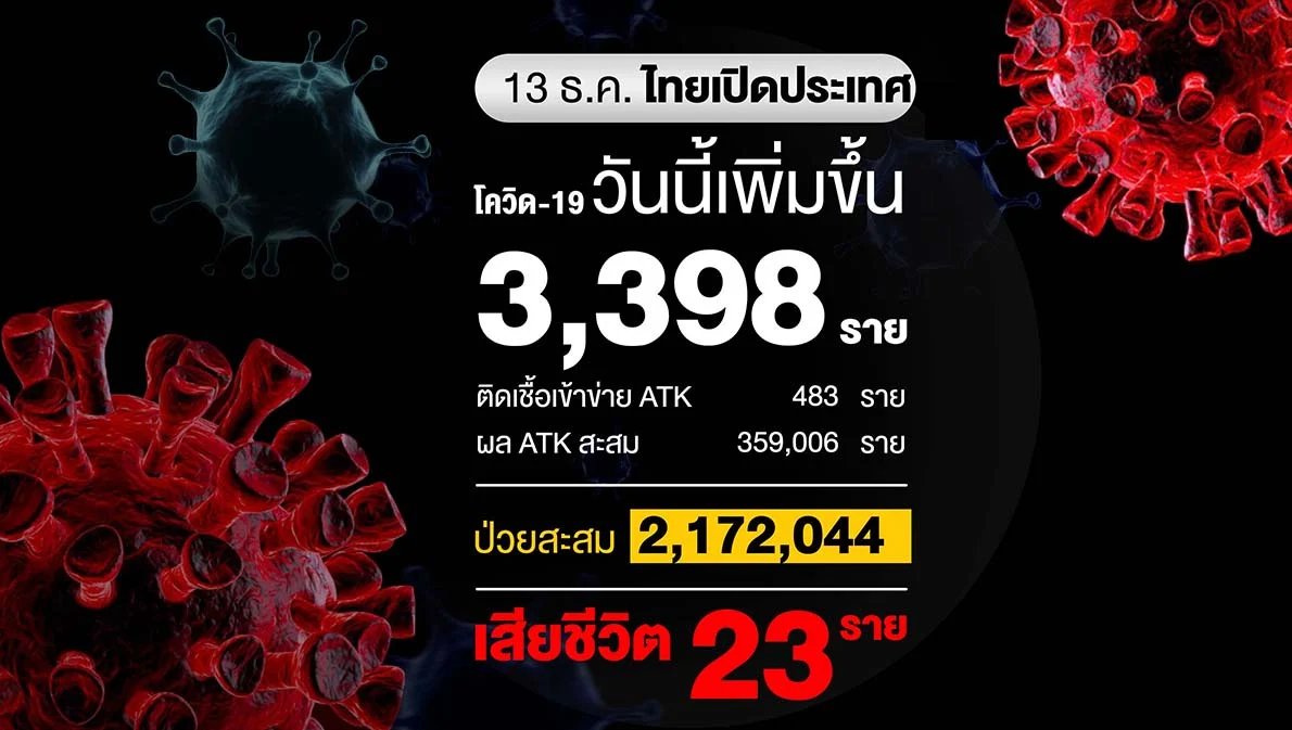 ไทยฉีดวัคซีนแล้ว 97 ล้านโดส วันนี้ติดโควิดเพิ่ม 3,398 ราย เสียชีวิตลดเหลือ 23 ราย