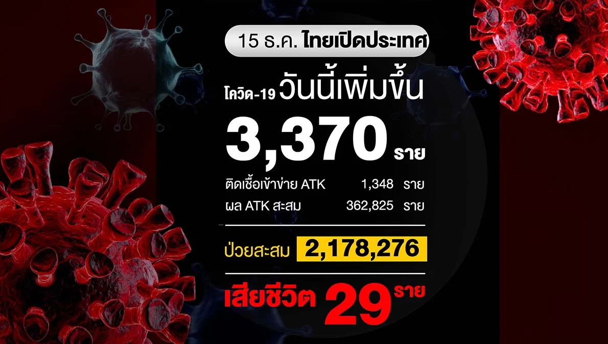 โควิดวันนี้ติดเชื้อเพิ่ม 3,370 ราย ฉีดวัคซีนสะสมแล้ว 98 ล้านโดส