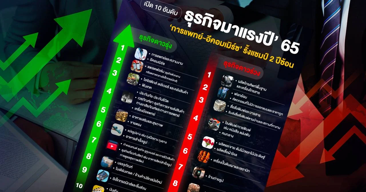 เปิด 10 อันดับ ธุรกิจมาแรงปี’65 กลุ่มไหนเป็น ‘ดาวรุ่ง-ดาวร่วง’
