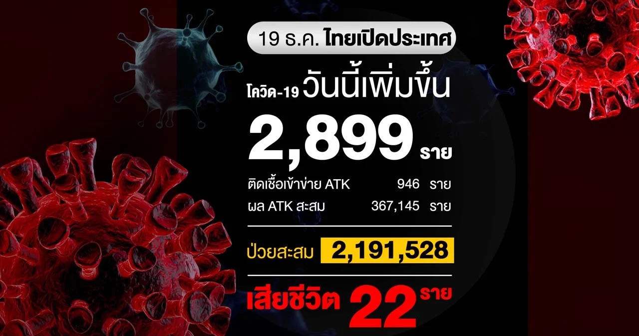 ยอดผู้ติดเชื้อโควิดวันนี้ 2,899 ราย เสียชีวิต 22 ราย
