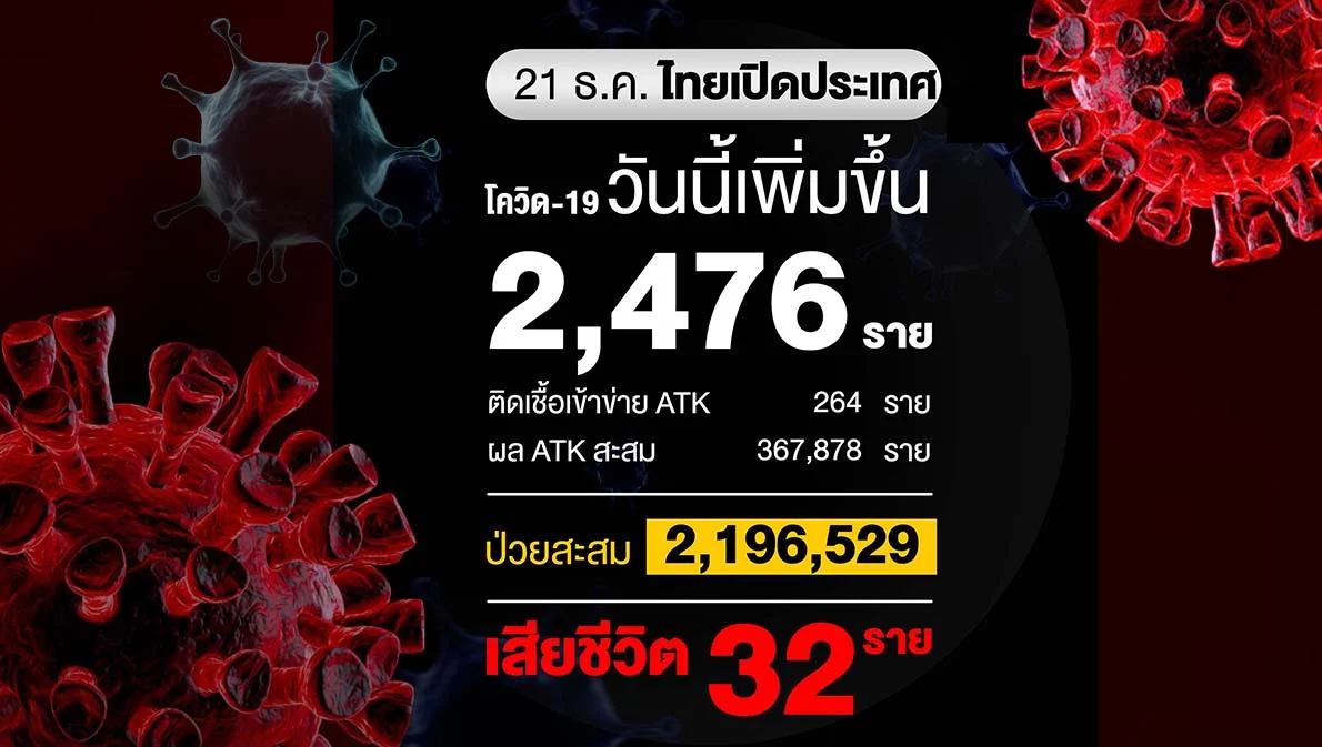 โควิดวันนี้ติดเชื้อเพิ่ม 2,476 ราย เสียชีวิต 32 ราย ไทยพบโอไมครอนในติดเชื้อในประเทศแล้ว 1 ราย
