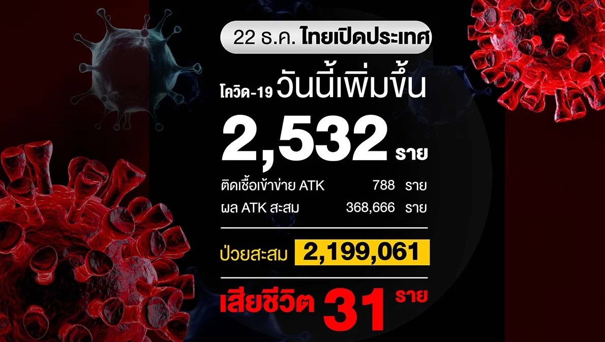 โควิดวันนี้ติดเชื้อเพิ่ม 2,476 ราย เสียชีวิต 32 ราย จับตาคลัสเตอร์ ‘โอไมครอน’ แสวงบุญฯ