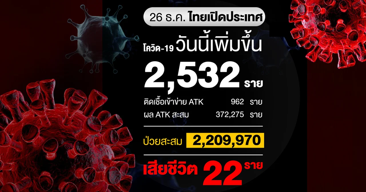 ผู้ติดเชื้อโควิดวันนี้ 2,532 ราย เสียชีวิต 22 ราย