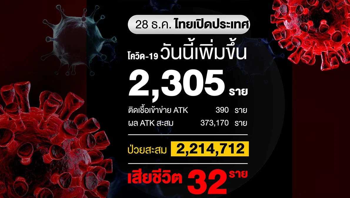 ไทยติดโควิด-19 เพิ่ม 2,305 ราย ยอดติด ‘โอไมครอน’ 514 ราย