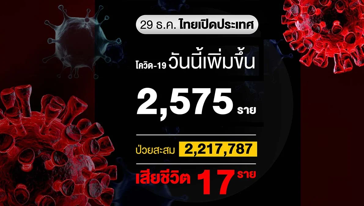 โควิดวันนี้ติดเพิ่ม 2,575 ราย เสียชีวิตลดเหลือ 17 ราย