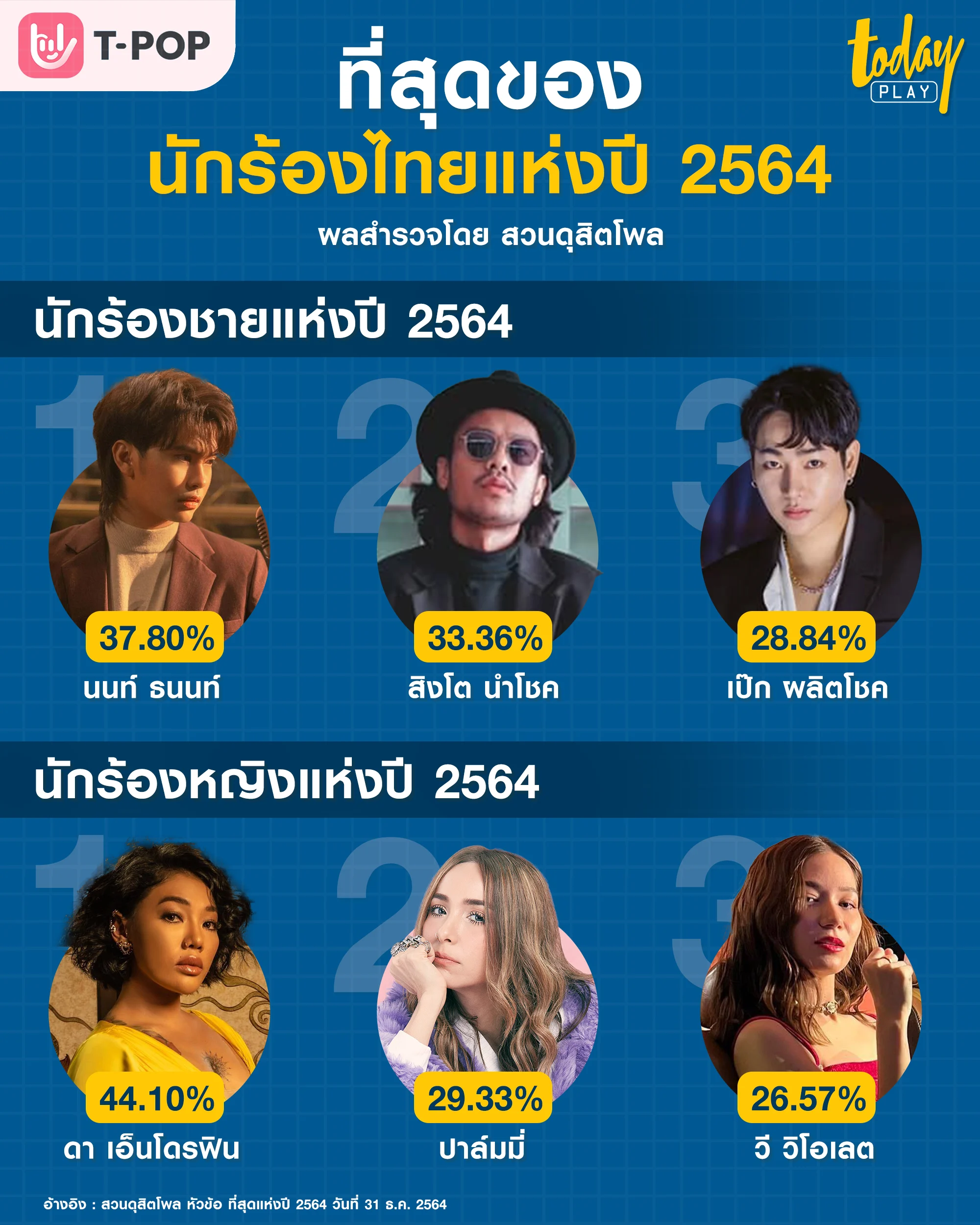สวนดุสิตโพล นักร้องไทยแห่งปี 2564