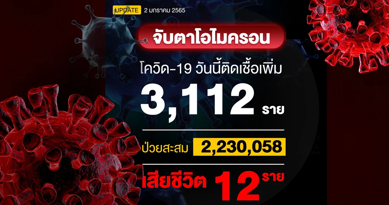 ยอดผู้ติดเชื้อโควิดวันนี้ 3,112 ราย เสียชีวิต 12 ราย