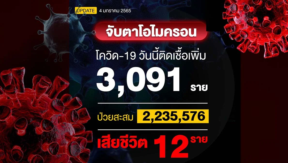 หลังปีใหม่ไทยติดโควิดเพิ่ม 3,091 ราย เสียชีวิต 12 ราย จับตาเชื้อโอไมครอน