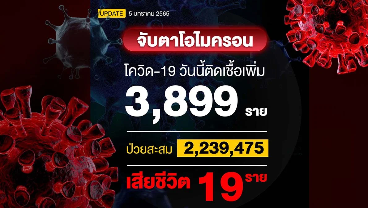 โควิดวันนี้ติดเชื้อเพิ่ม 3,899 ราย เสียชีวิต 19 ราย ผล ATK เข้าข่าย 3,555 ราย