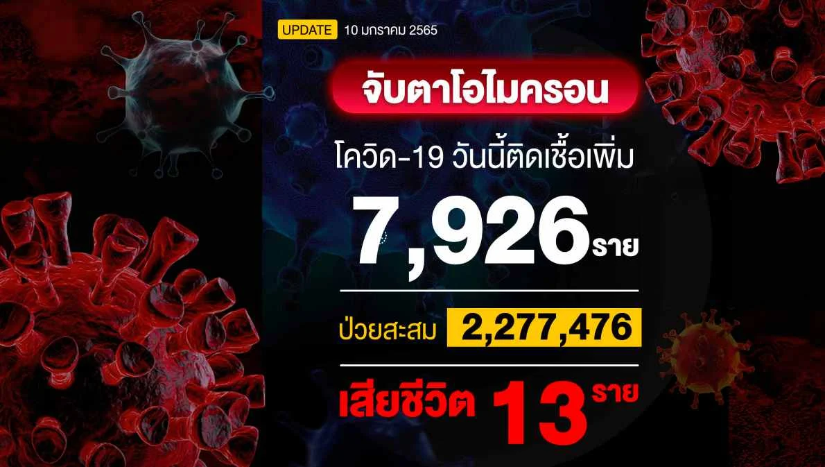 ไทยติดโควิดเพิ่ม 7,926 ราย เสียชีวิต 13 ราย