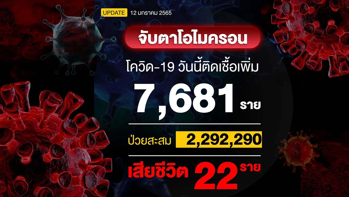 โควิดวันนี้เพิ่มขึ้น 7,681 ราย เสียชีวิต 22 ราย สธ.ระบุ ‘โอไมครอน’ เข้าแทนที่เดลตาเกือบหมดแล้ว