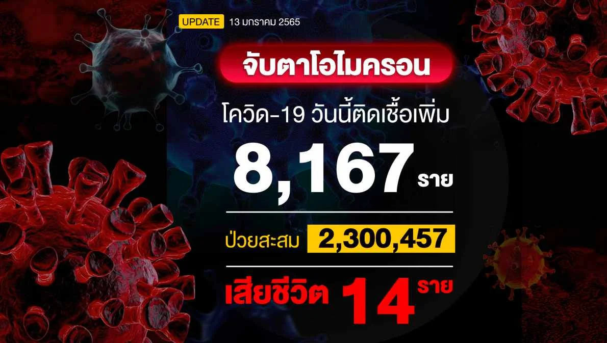 ไทยติดโควิดพุ่ง 8,167 ราย เสียชีวิต 14 ราย