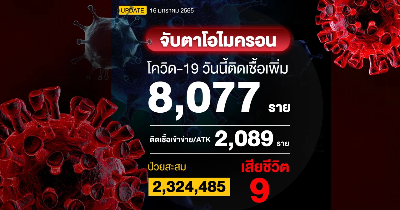 ยอดโควิดวันนี้ ติดเชื้อเพิ่ม 8,077 ราย เสียชีวิตเพิ่ม 9 ราย 
