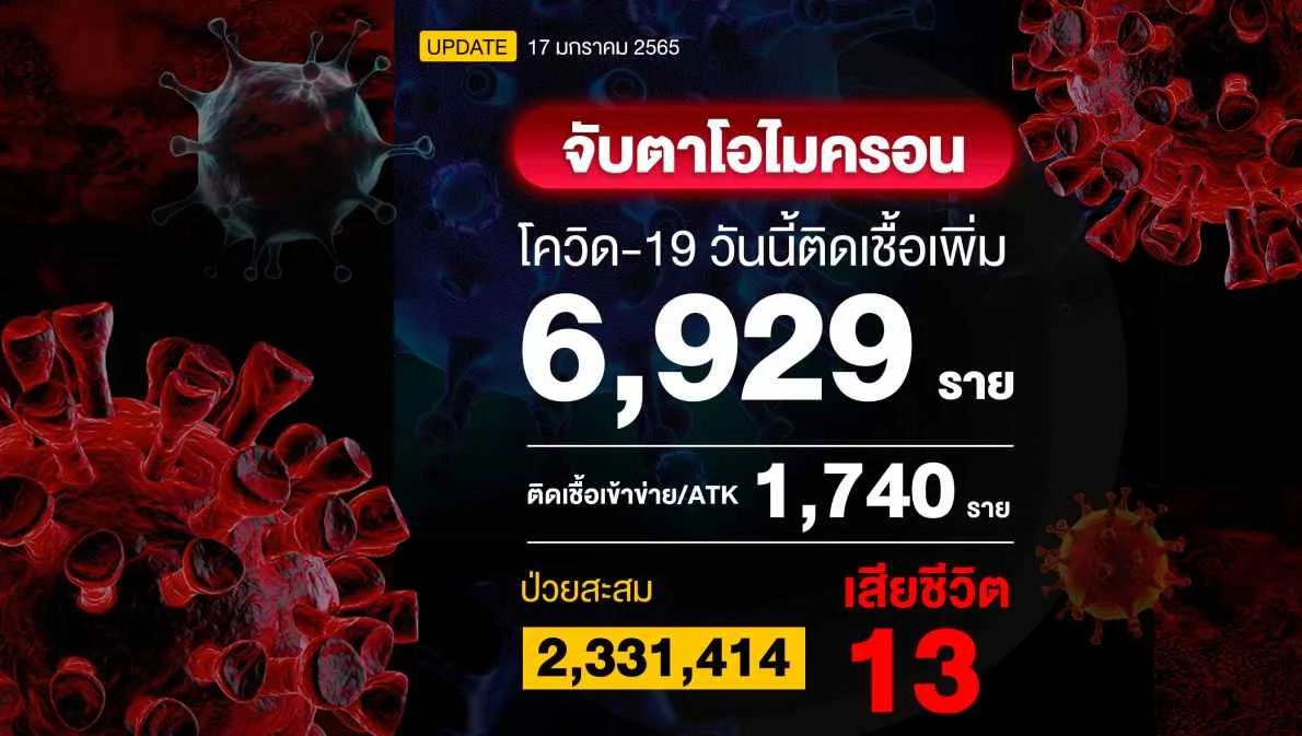 โควิดวันนี้ติดเชื้อเพิ่ม 6,929 ราย เสียชีวิต 13 ราย ผลตรวจ ATK ATK 1,740 ราย
