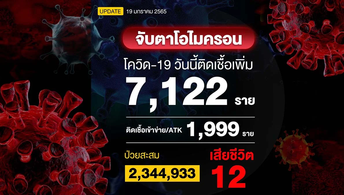 โควิดวันนี้ติดเชื้อเพิ่ม 7,122 ราย เสียชีวิต 12 ราย