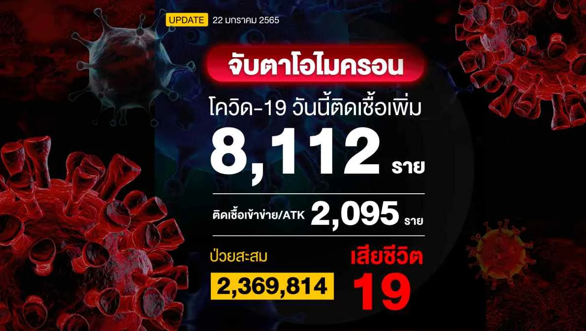 โควิดวันนี้ติดเชื้อเพิ่ม 8,112 ราย เสียชีวิต 19 ราย ผลตรวจ ATK พบติดเชื้อ 2,095 ราย