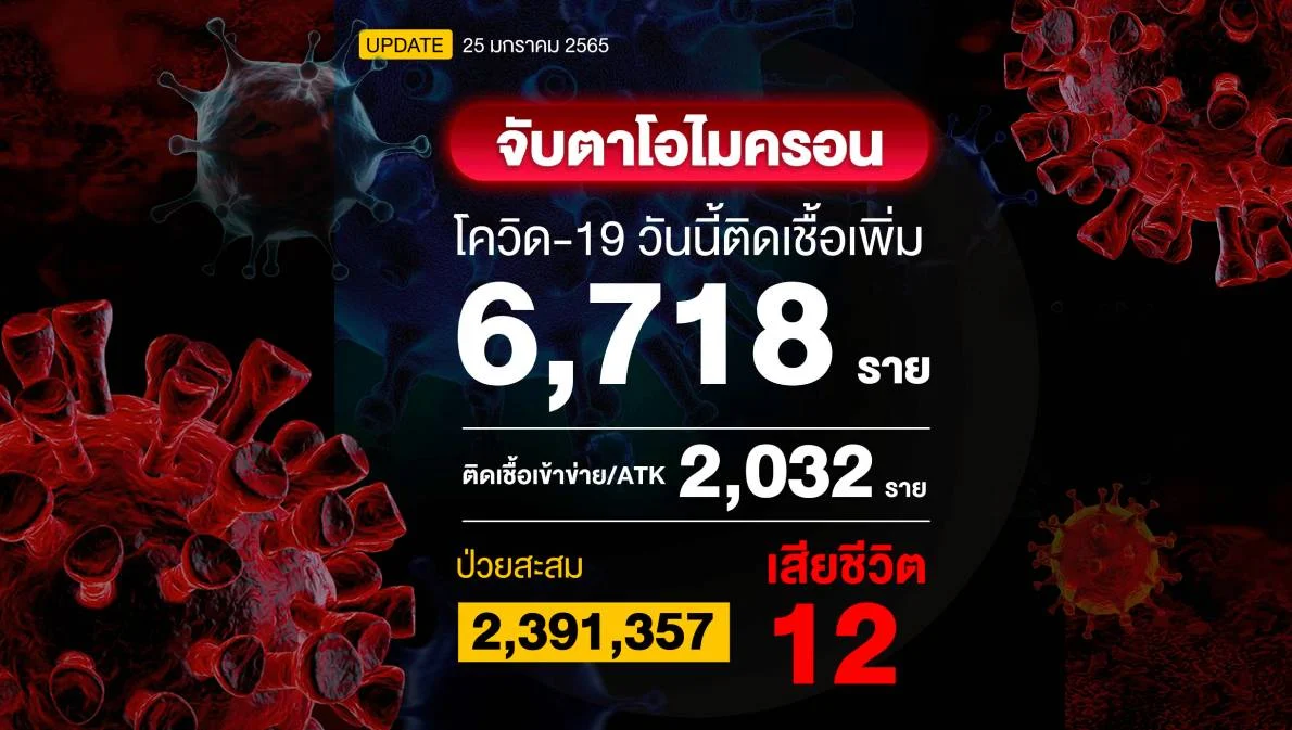 ไทยติดโควิดเพิ่ม 6,718 เสียชีวิต 12 ราย