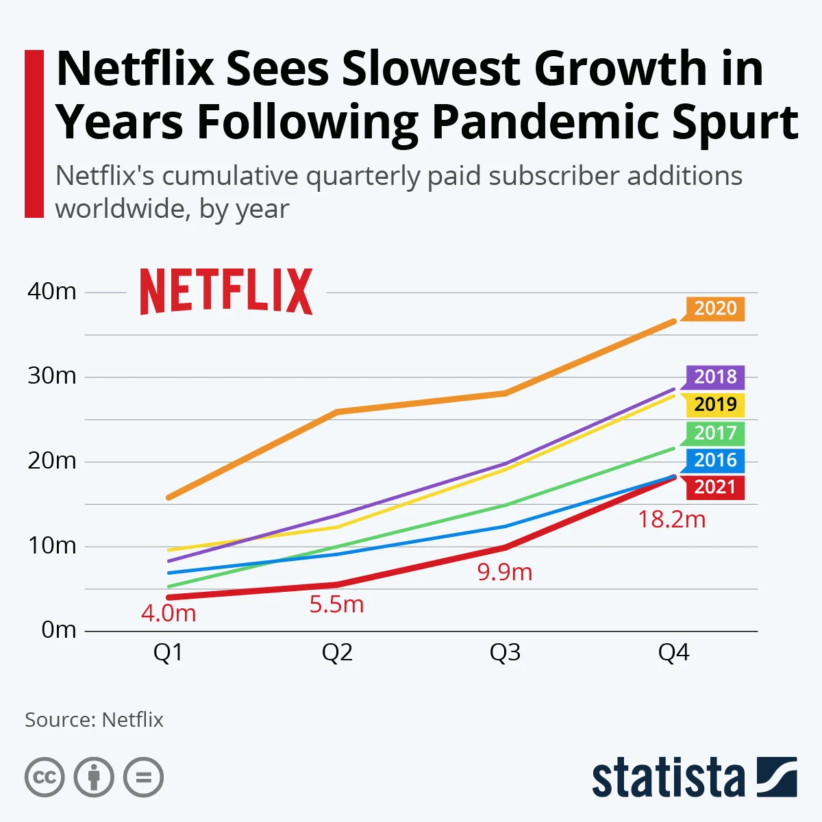 ข้อมูลจาก Statista ระบุว่า ไตรมาส 4 ปี 2564 ยอดสมาชิก Netflix เติบโตช้าสุดในรอบ 5 ปี