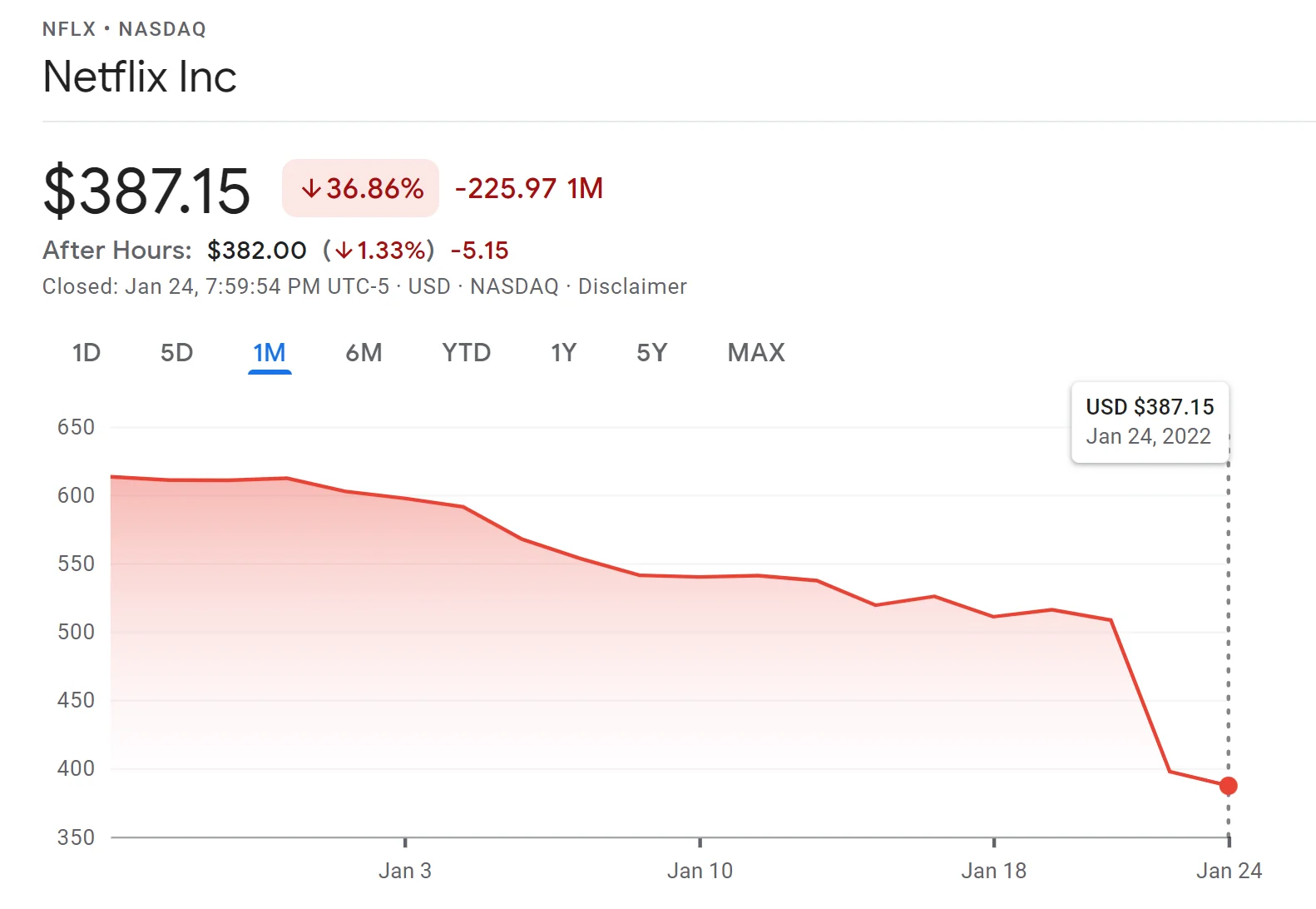 มูลค่าหุ้นของ Netflix ที่ร่วงลงอย่างแรงในช่วงต้นปี 2565