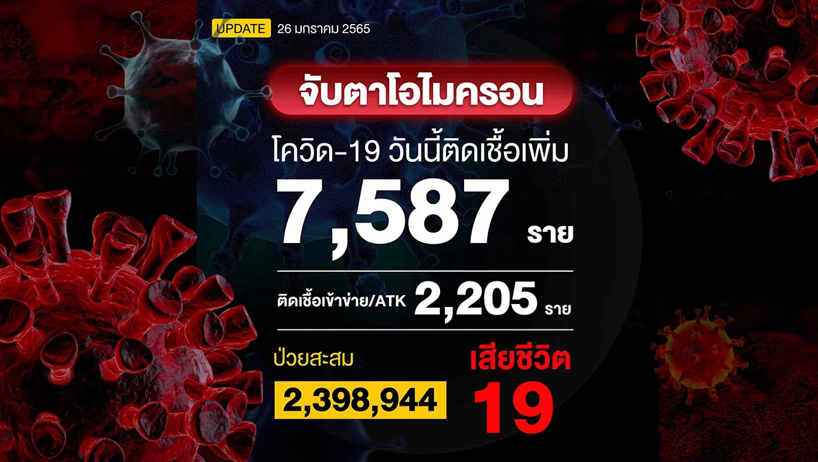 โควิดวันนี้ติดเพิ่ม 7,587 ราย พบผู้ติดโอไมครอน BA.2 สะสม 9 ราย