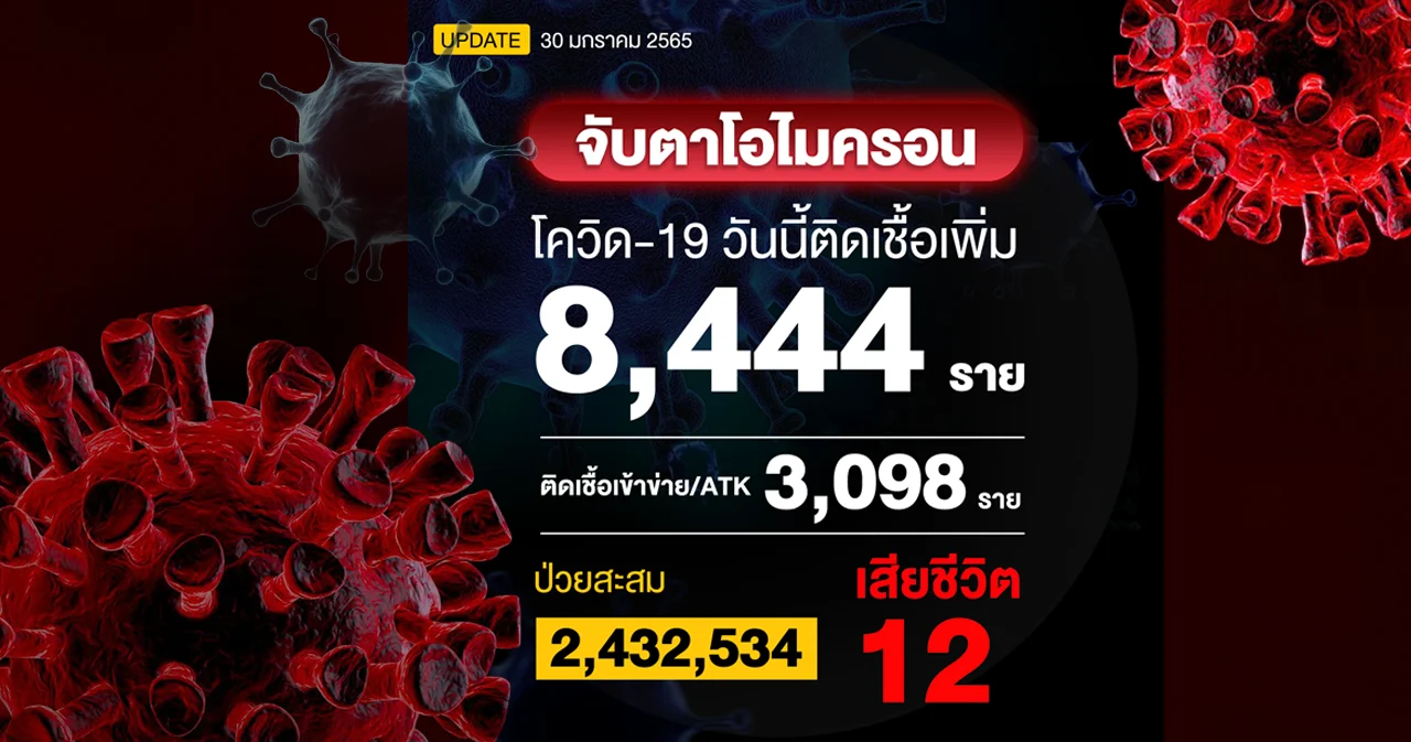 ยอดโควิดวันนี้ติดเชื้อเพิ่ม 8,444 ราย เสียชีวิต 12 ราย 