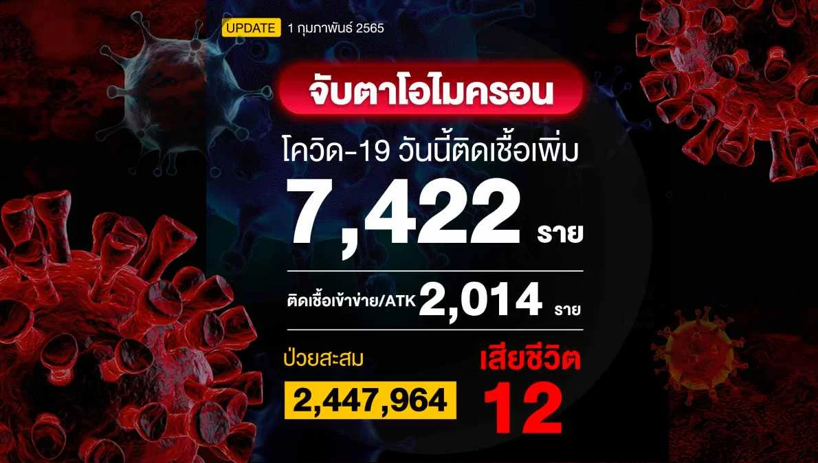โควิดวันนี้เชื้อเพิ่ม 7,422 ราย เสียชีวิต 12 ราย