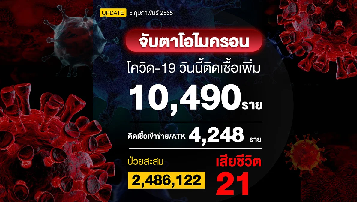 โควิดวันนี้ติดเชื้อเกินหมื่นรายที่ 10,490 ราย เสียชีวิต 21 ราย และ ATK 4,248 ราย