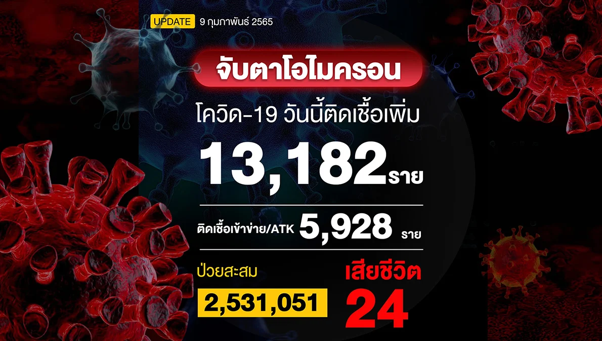 โควิดวันนี้ติดเชื้อนิวไฮ 13,182 ราย เสียชีวิต 24 ราย