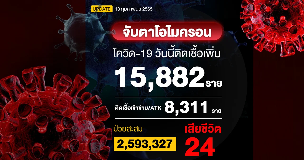 ยอดโควิดวันนี้ ติดเชื้อเพิ่ม 15,882 ราย เสียชีวิต 24 ราย