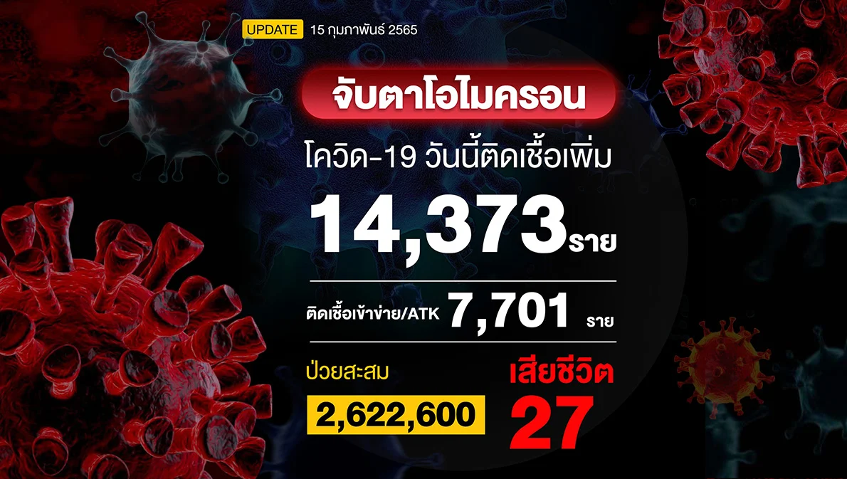 โควิดวันนี้ติดเชื้อรวม RT-PCR + ATK = 22,074 ราย เสียชีวิต 27 ราย รักษาหาย 11,551 ราย