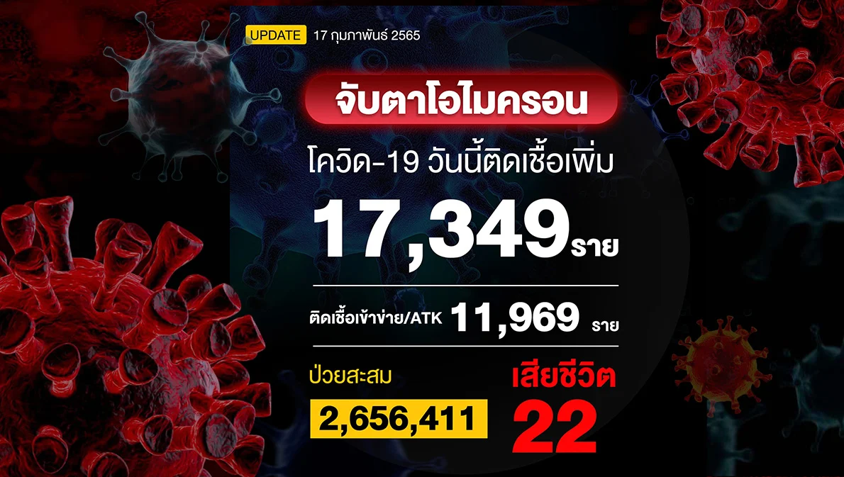 โควิดวันนี้ติดเชื้อนิวไฮอีกครั้ง RT-PCR 17,349 ราย ATK 11,969 ราย เสียชีวิต 22 ราย