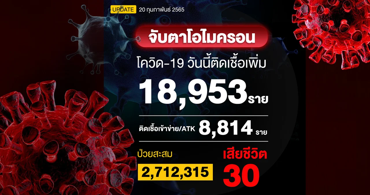 ยอดโควิดวันนี้ ติดเชื้อ 18,953 ราย เสียชีวิต 30 ราย