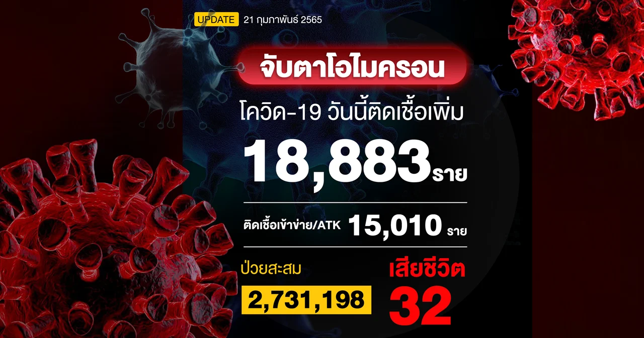ยอดโควิดวันนี้ ติดเชื้อ 18,883 ราย ผลตรวจ ATK 15,010 ราย เสียชีวิต 32 ราย