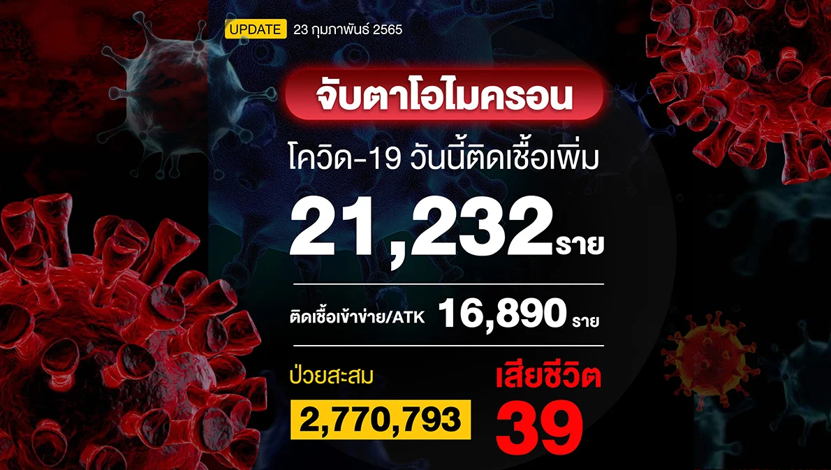 โควิดวันนี้ติดเชื้อเพิ่ม 21,232 ราย เสียชีวิต 39 ราย