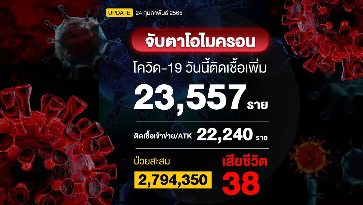 ยอดโควิดวันนี้ติดเชื้อนิวไฮต่อเนื่อง RT-PCR + ATK = 45,797 ราย