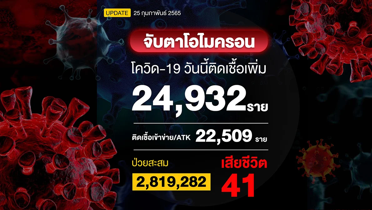 โควิดวันนี้นิวไฮต่อเนื่องรวม ATK ติดเชื้อ 47,441 ราย ปอดอักเสบ 931 ราย