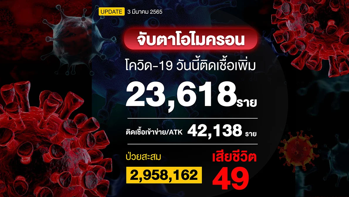 โควิดวันนี้เสียชีวิต 49 ราย ติดเชื้อเพิ่ม 23,618 ราย เฉพาะ ATK ติดเชื้อ 42,138 ราย
