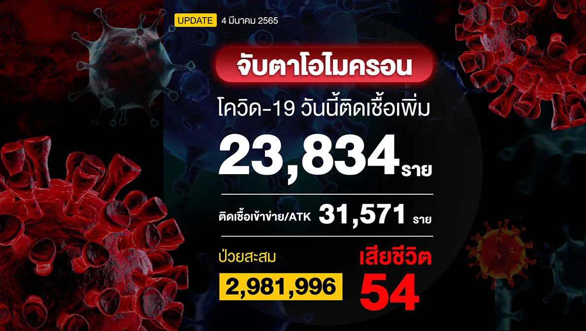 โควิดวันนี้เสียชีวิตนิวไฮ 54 ราย ติดเชื้อเพิ่ม 23,834 ราย และ ATK 31,571 ราย
