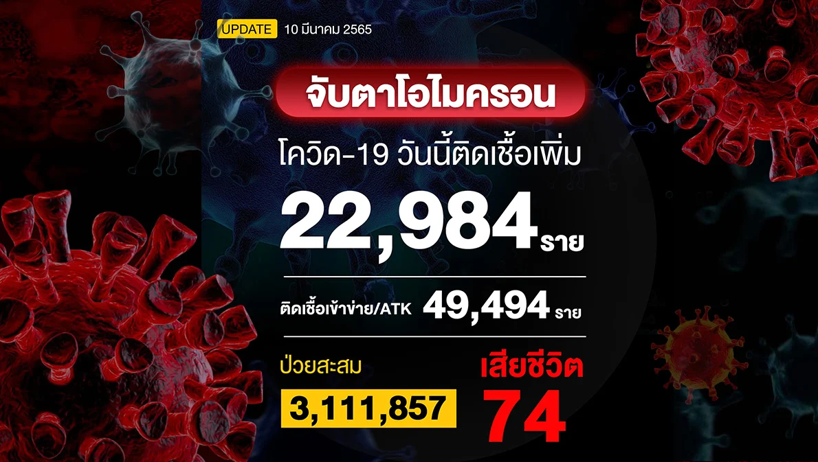 โควิดวันนี้ PCR 22,984 ราย ATK 49,494 ราย รวมติดเชื้อ 72,478 ราย