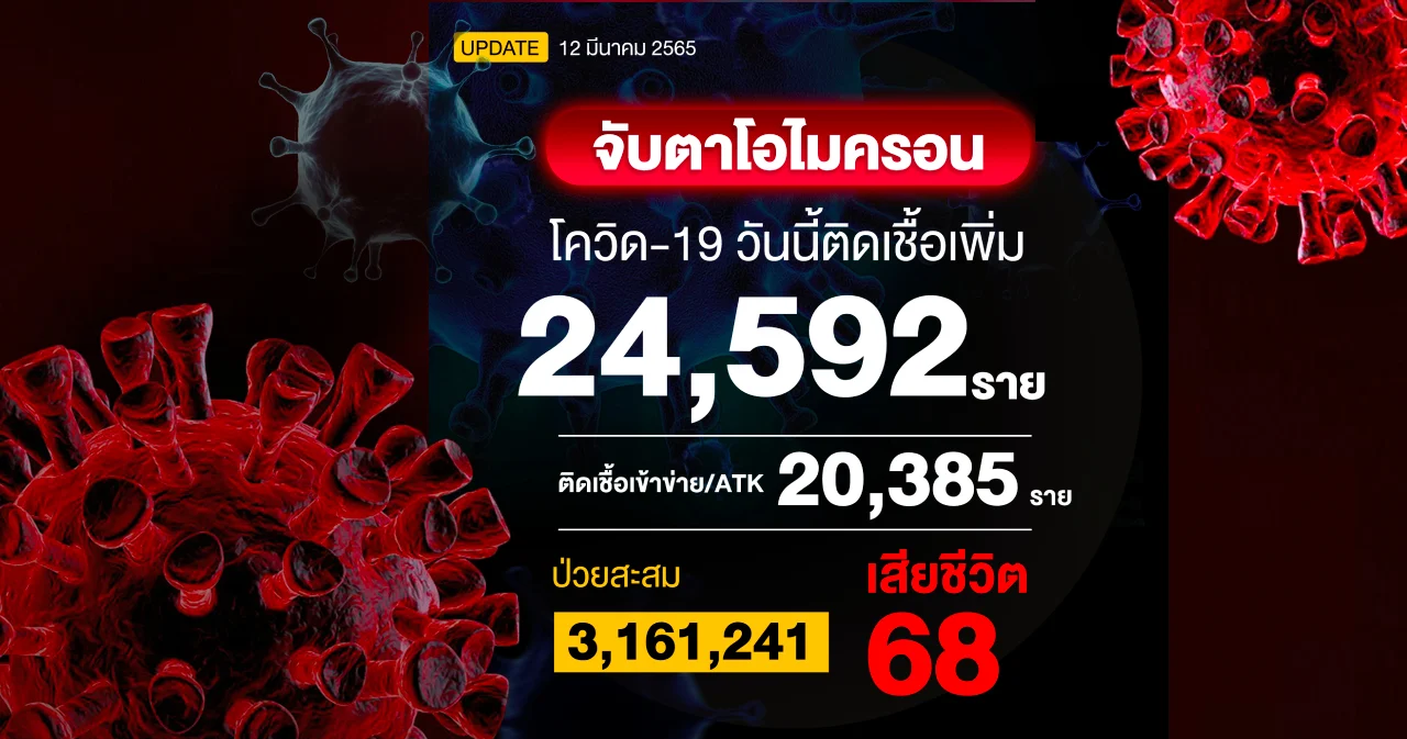 โควิดวันนี้เชื้อใหม่ 24,592 ราย เสียชีวิต 68 คน ATK 20,385 ราย