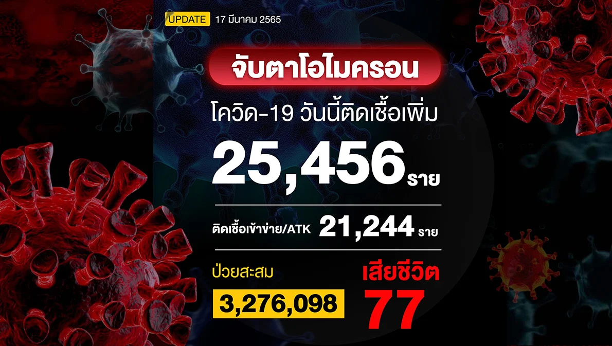 โควิดวันนี้เสียชีวิตนิวไฮ 77 ราย ติดเชื้อเพิ่ม 25,456 ราย ATK 21,244 ราย