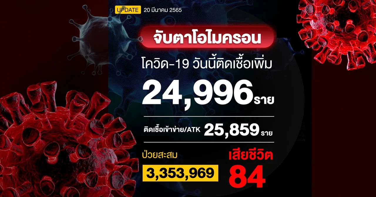 โควิดวันนี้ ติดเชื้อเพิ่ม 24,996 รายผลตรวจ ATK 25,859 ราย เสียชีวิต 84 ราย