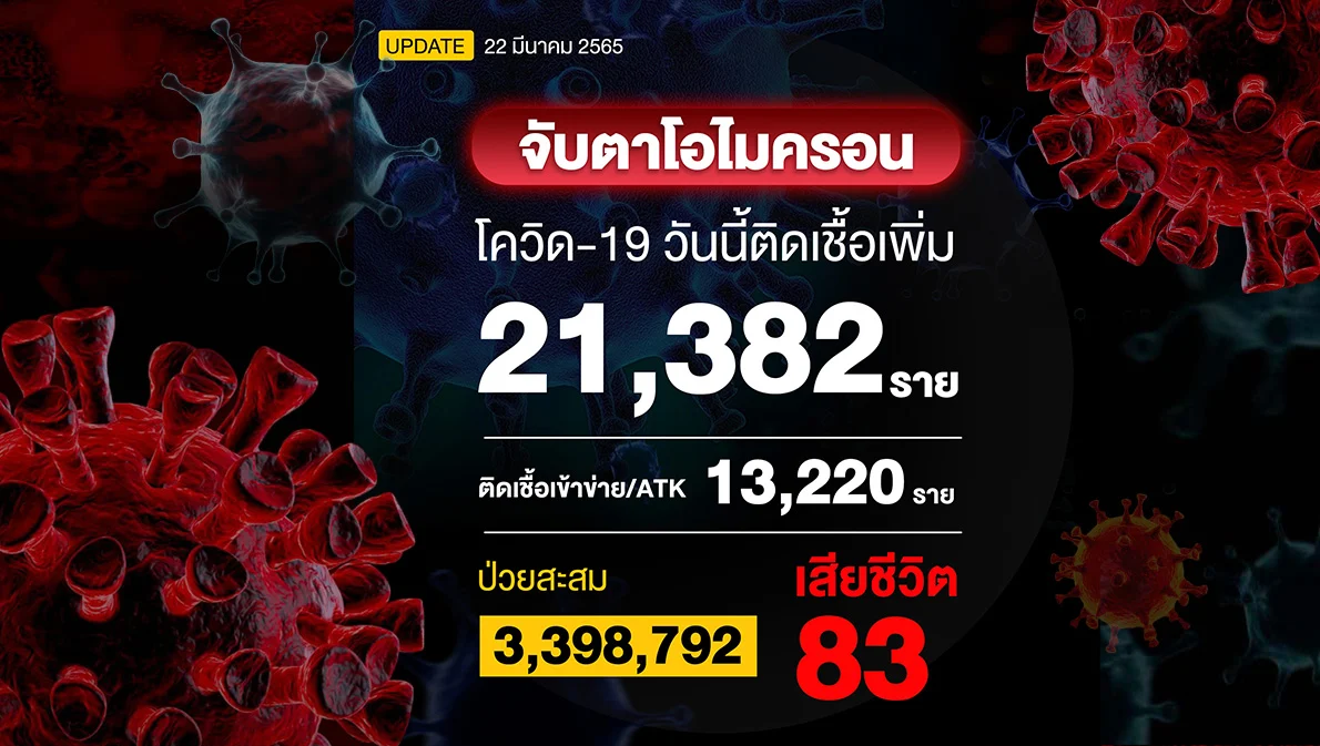 โควิดวันนี้ติดเชื้อ21,382 ATK 13,220 ตาย 83 ราย