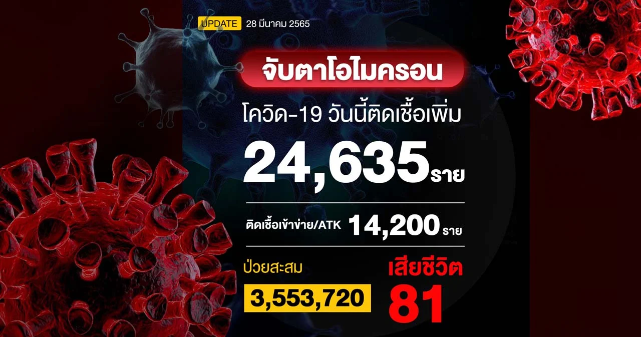 ยอดผู้ติดเชื้อโควิดวันนี้ ติดเชื้อเพิ่ม 24,635 ราย ATK 14,200 ราย เสียชีวิต 81 ราย